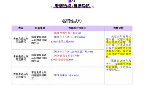 专题10名词性从句（讲义）（解析版）_02高考数学_2025年新高考资料_二轮复习_01高考语文等多个文件_上好课2025年高考英语二轮复习讲练测（新高考通用）_第三部分语法知识