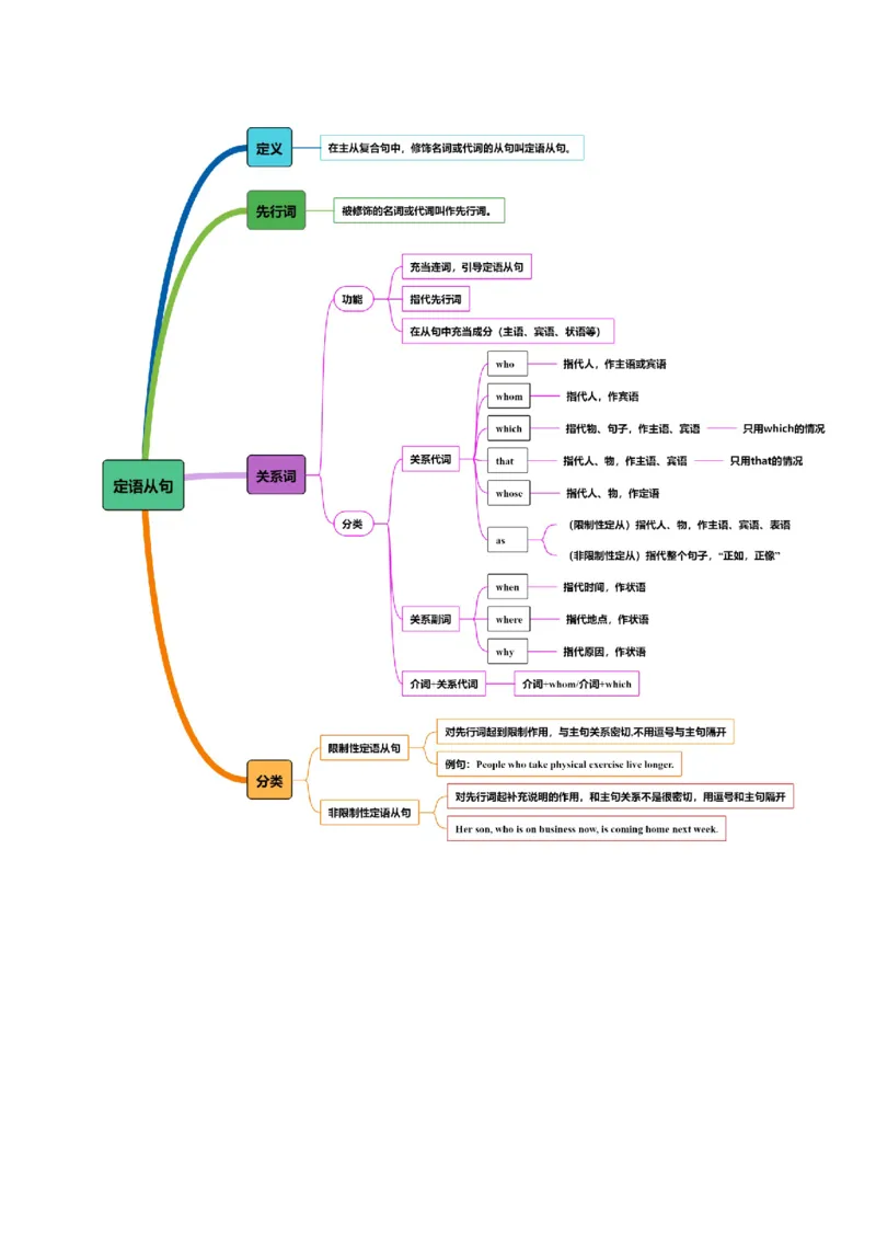 专题09定语从句（讲义）（原卷版）_02高考数学_2025年新高考资料_二轮复习_01高考语文等多个文件_上好课2025年高考英语二轮复习讲练测（新高考通用）_第三部分语法知识