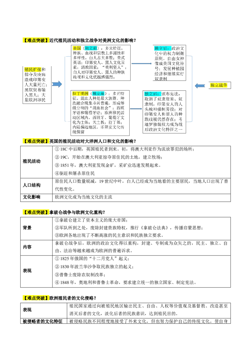 专题11世界殖民体系与亚非拉人民的抗争（讲义）（原卷版）_07高考历史_2024年新高考资料_2.2024二轮复习_2024年高考历史二轮复习讲练测（新教材新高考）