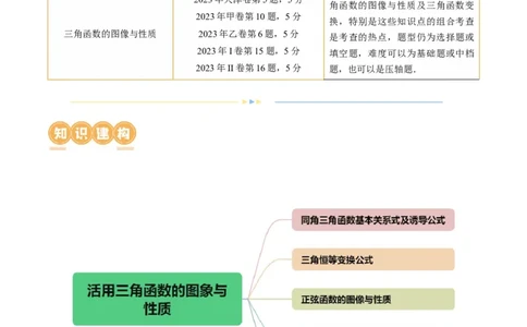 专题08活用三角函数的图象与性质（6大核心考点）（讲义）（原卷版）_02高考数学_新高考复习资料_2024年新高考资料_二轮复习资料_2024年高考数学二轮复习讲练测（新教材新高考）