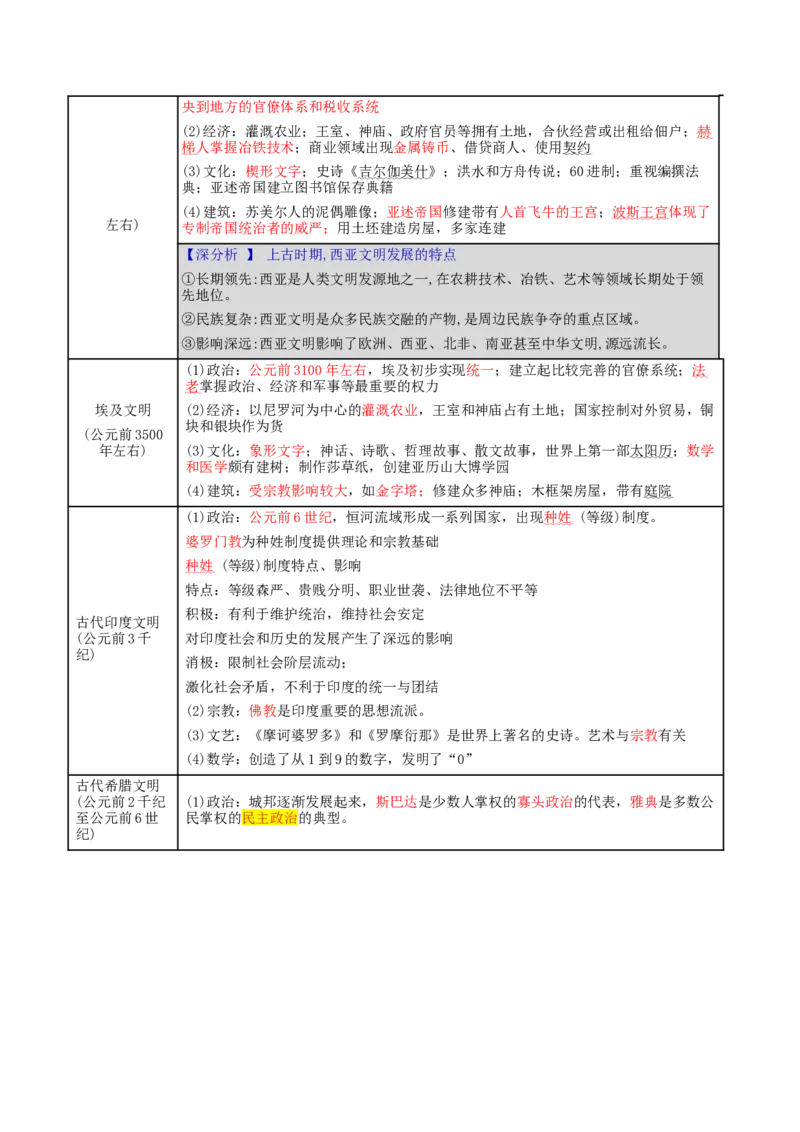 专题09多元共生&mdash;&mdash;古代世界文明的多样性与区域扩展（讲义）（解析版）_07高考历史_2025年新高考资料_二轮复习_上好课2025年高考历史二轮复习讲练测（新高考通用）3379861