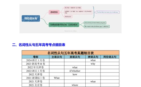专题12语法填空之名词性从句100题（练案）口袋书原卷版_03高考英语_新高考复习资料_2025年新高考复习_2025年高考英语一轮复习知识清单