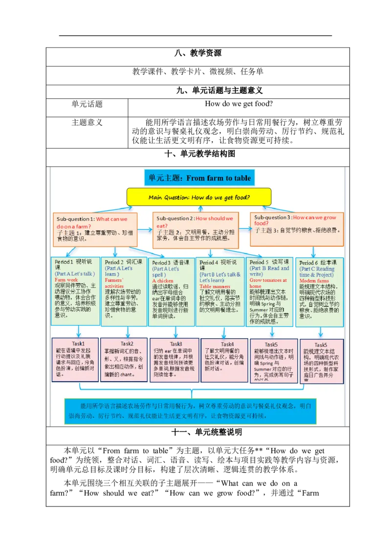 Unit6Fromfarmtotable单元整体教学设计表格式（5课时）_4下-新英语人教PEP版（2026持续更新）_04教案（多套齐全）_单元整体教学设计表格式（5课时）