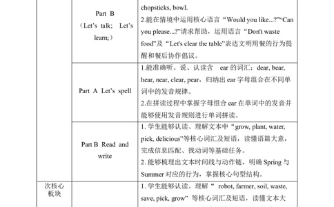 Unit6Fromfarmtotable单元整体教学设计表格式（5课时）_4下-新英语人教PEP版（2026持续更新）_04教案（多套齐全）_单元整体教学设计表格式（5课时）