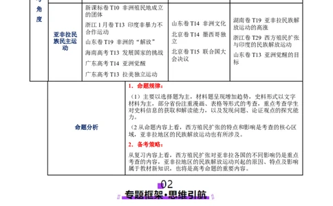 专题12民族解放-殖民体系与近现代民族民主运动（讲义）（原卷版）_07高考历史_2025年新高考资料_二轮复习_01高考语文等多个文件