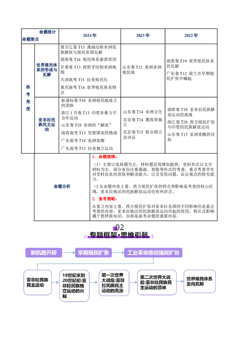 专题12民族解放-殖民体系与近现代民族民主运动（讲义）（原卷版）_07高考历史_2025年新高考资料_二轮复习_01高考语文等多个文件