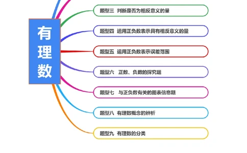 2.1.1有理数（9大题型提分练）（解析版）_北师大初中数学_7上-北师大版初中数学_7上-初中数学北师大（2024新版）持续更新_03课件+练习