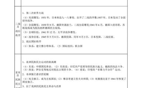 专题14+风云变幻的国际格局&mdash;&mdash;两次世界大战、十月革命与国际秩序的演变-知识大盘点+专题特训2024年高考历史三轮冲刺_07高考历史_2024年新高考资料_52024三轮冲刺