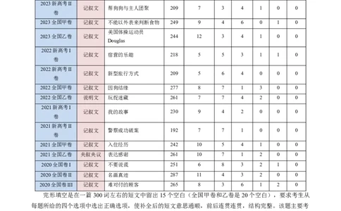 专题17完形填空之记叙文-2024年高考英语二轮热点题型归纳与变式演练（新高考通用）（解析版）_03高考英语_2024年新高考资料_2.2024二轮复习_专题17+完形填空之记叙文-2024年高考英语二轮