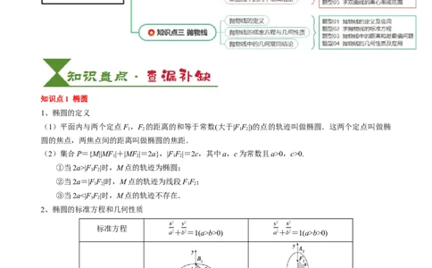专题16圆锥曲线的标准方程与几何性质（3知识点2重难点9方法技巧3易错易混）（原卷版）_02高考数学_2025年新高考资料_一轮复习_上好课2025年高考数学一轮复习知识清单3246850