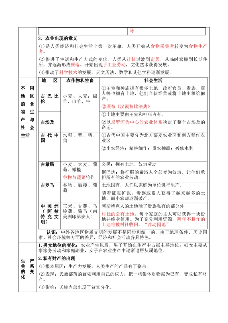 专题16++社会生产（食物生产和生产工具）+-2025年高考历史一轮复习知识清单_07高考历史_2025年新高考资料_一轮复习_2025年高考历史一轮复习知识清单（完结）