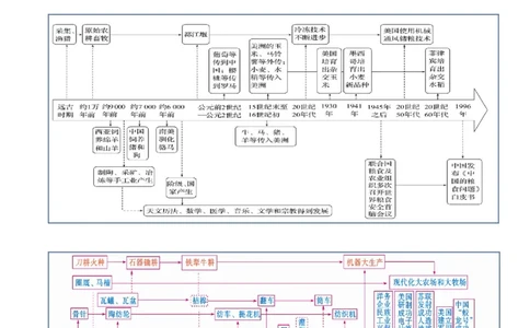 专题16++社会生产（食物生产和生产工具）+-2025年高考历史一轮复习知识清单_07高考历史_2025年新高考资料_一轮复习_2025年高考历史一轮复习知识清单（完结）