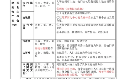 专题16++社会生产（食物生产和生产工具）+-2025年高考历史一轮复习知识清单_07高考历史_2025年新高考资料_一轮复习_2025年高考历史一轮复习知识清单（完结）