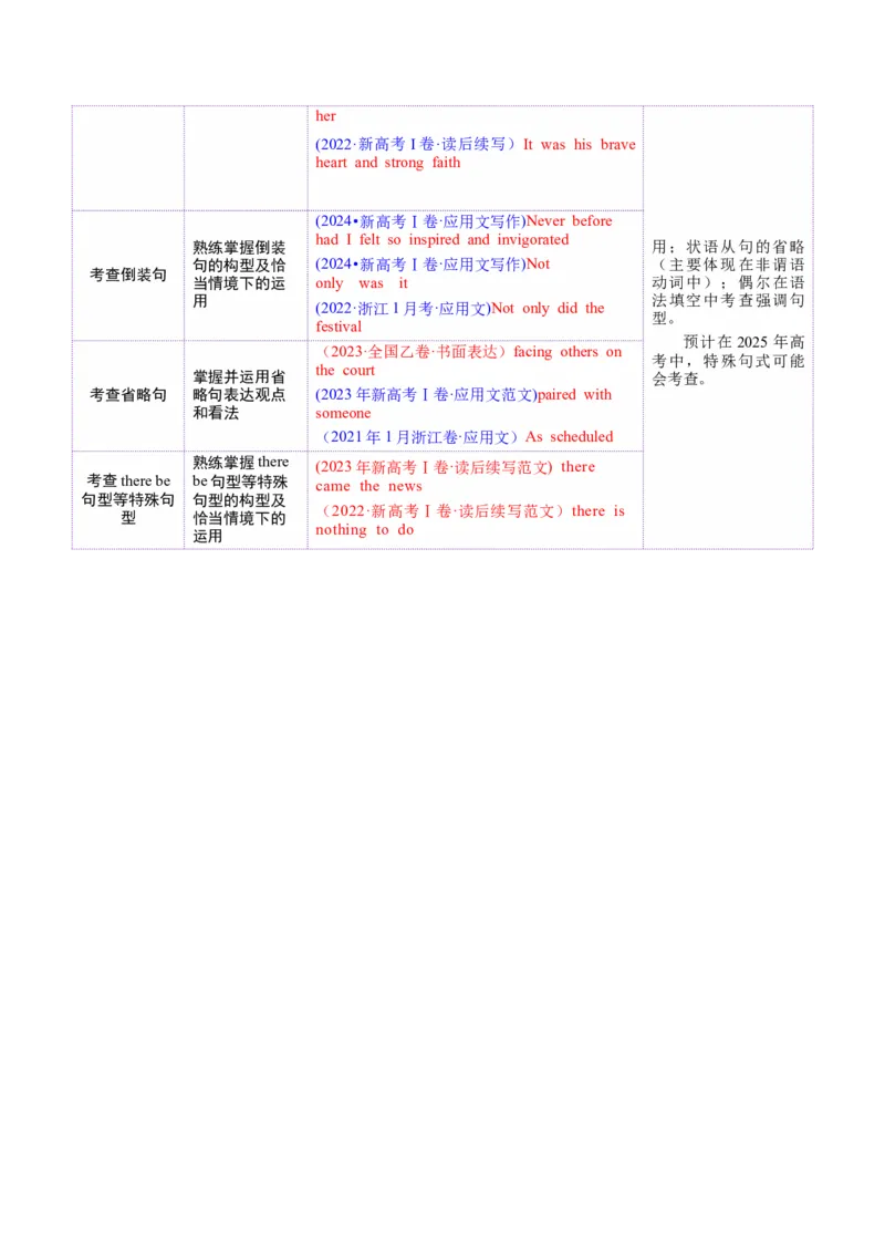 专题13特殊句式（讲义）（解析版）_02高考数学_2025年新高考资料_二轮复习_01高考语文等多个文件_上好课2025年高考英语二轮复习讲练测（新高考通用）_第三部分语法知识