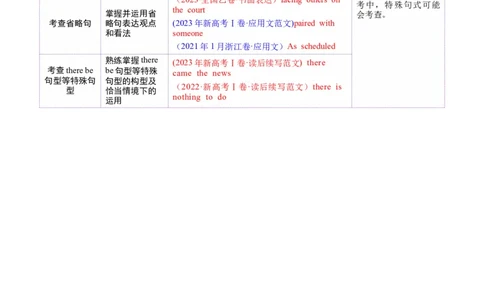 专题13特殊句式（讲义）（解析版）_02高考数学_2025年新高考资料_二轮复习_01高考语文等多个文件_上好课2025年高考英语二轮复习讲练测（新高考通用）_第三部分语法知识