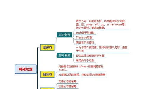 专题13特殊句式（讲义）（解析版）_02高考数学_2025年新高考资料_二轮复习_01高考语文等多个文件_上好课2025年高考英语二轮复习讲练测（新高考通用）_第三部分语法知识