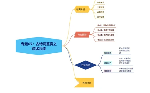 专题07：古诗词鉴赏之对比阅读(讲义）原卷版_02中考总复习（2026版更新中）_01-语文-中考总复习_2026年中考复习（更新中）