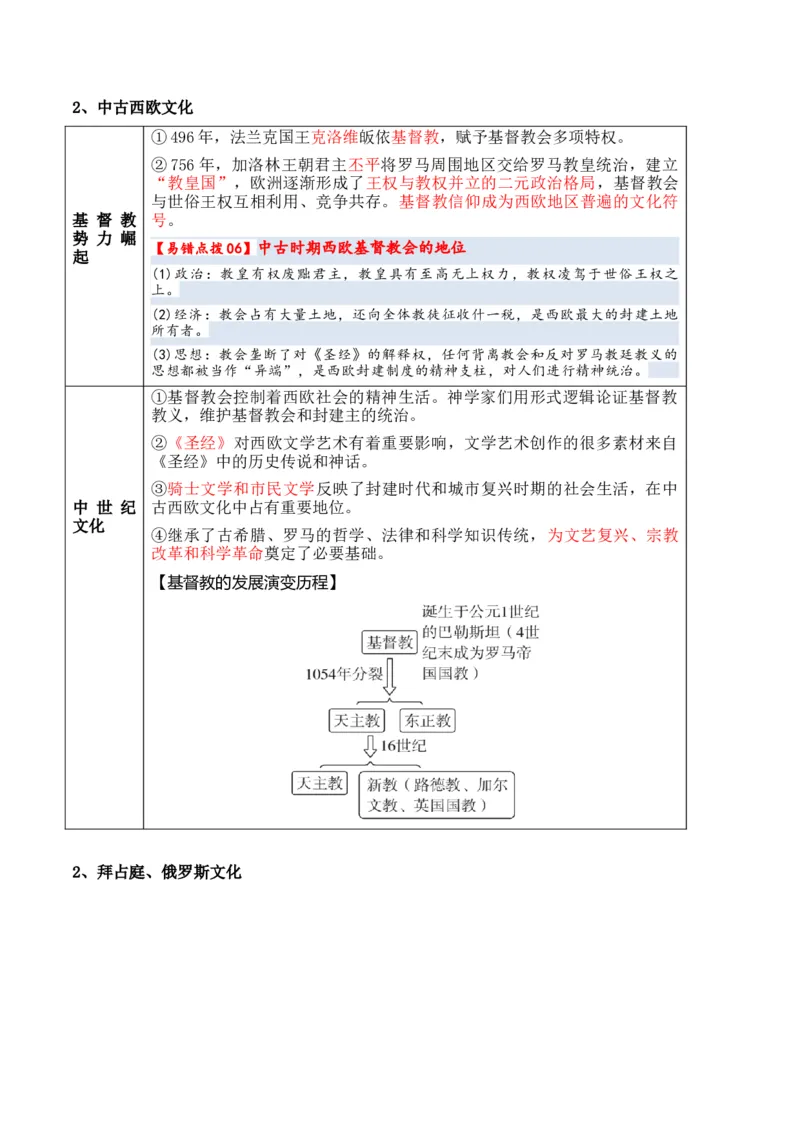 专题18++文化及文化的传承与保护+-2025年高考历史一轮复习知识清单_07高考历史_2025年新高考资料_一轮复习_2025年高考历史一轮复习知识清单（完结）