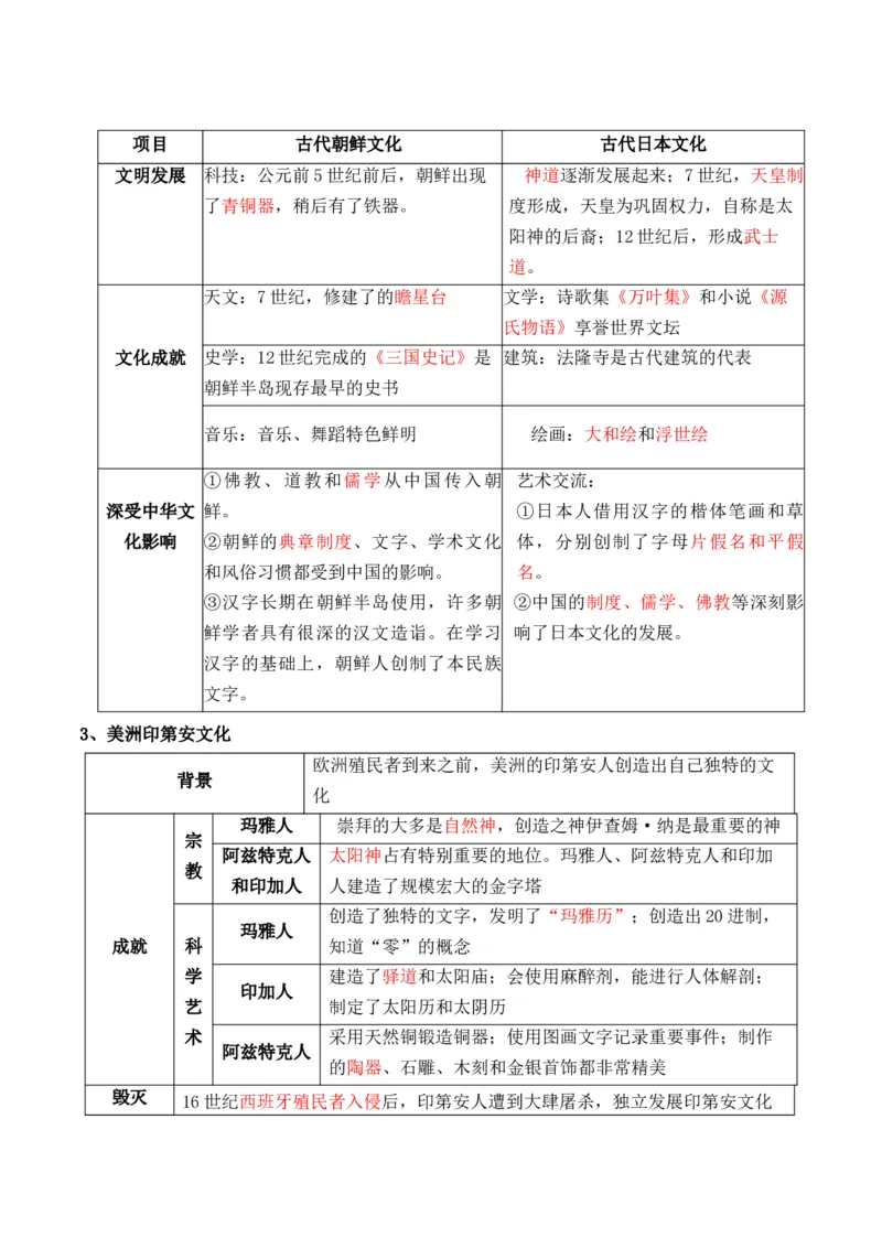 专题18++文化及文化的传承与保护+-2025年高考历史一轮复习知识清单_07高考历史_2025年新高考资料_一轮复习_2025年高考历史一轮复习知识清单（完结）