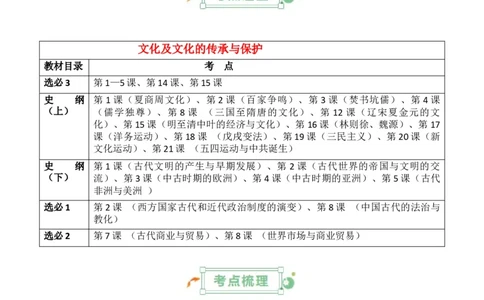 专题18++文化及文化的传承与保护+-2025年高考历史一轮复习知识清单_07高考历史_2025年新高考资料_一轮复习_2025年高考历史一轮复习知识清单（完结）