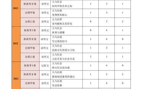 专题14阅读七选五-2024年高考英语二轮热点题型归纳与变式演练（新高考通用）（原卷版）_03高考英语_新高考复习资料_2024年新高考资料_二轮复习资料