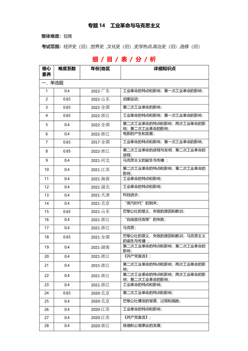 专题14工业革命与马克思主义-2023年高考历史二轮复习高频考点追踪分析与预测（全国通用）_07高考历史_通用版（老高考）复习资料_2023年复习资料