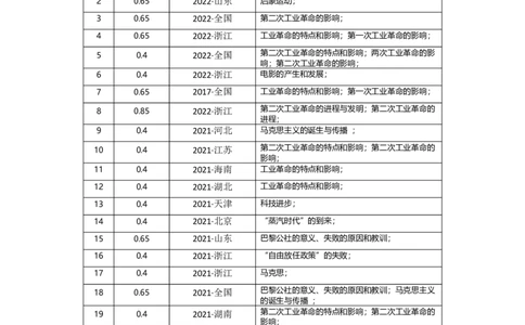 专题14工业革命与马克思主义-2023年高考历史二轮复习高频考点追踪分析与预测（全国通用）_07高考历史_通用版（老高考）复习资料_2023年复习资料