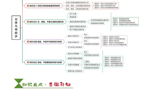 专题13立体几何初步（5知识点+4重难点+9方法技巧+3易错易混）（原卷版）_02高考数学_2025年新高考资料_一轮复习_上好课2025年高考数学一轮复习知识清单3246850_知识必备&middot;夯基础