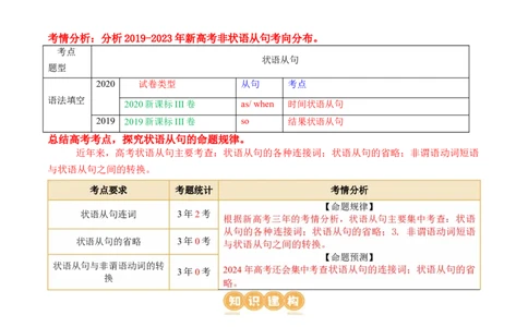 专题13状语从句（讲义）（解析版）_03高考英语_新高考复习资料_2024年新高考资料_二轮复习资料_2024年高考英语二轮复习讲练测（新教材新高考）_第一部分语法知识