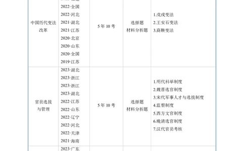 专题14选择性必修1国家制度与社会治理（解析版）_07高考历史_通用版（老高考）复习资料_2024年复习资料_完五年（2019-2023）高考历史真题分项汇编（全国通用）