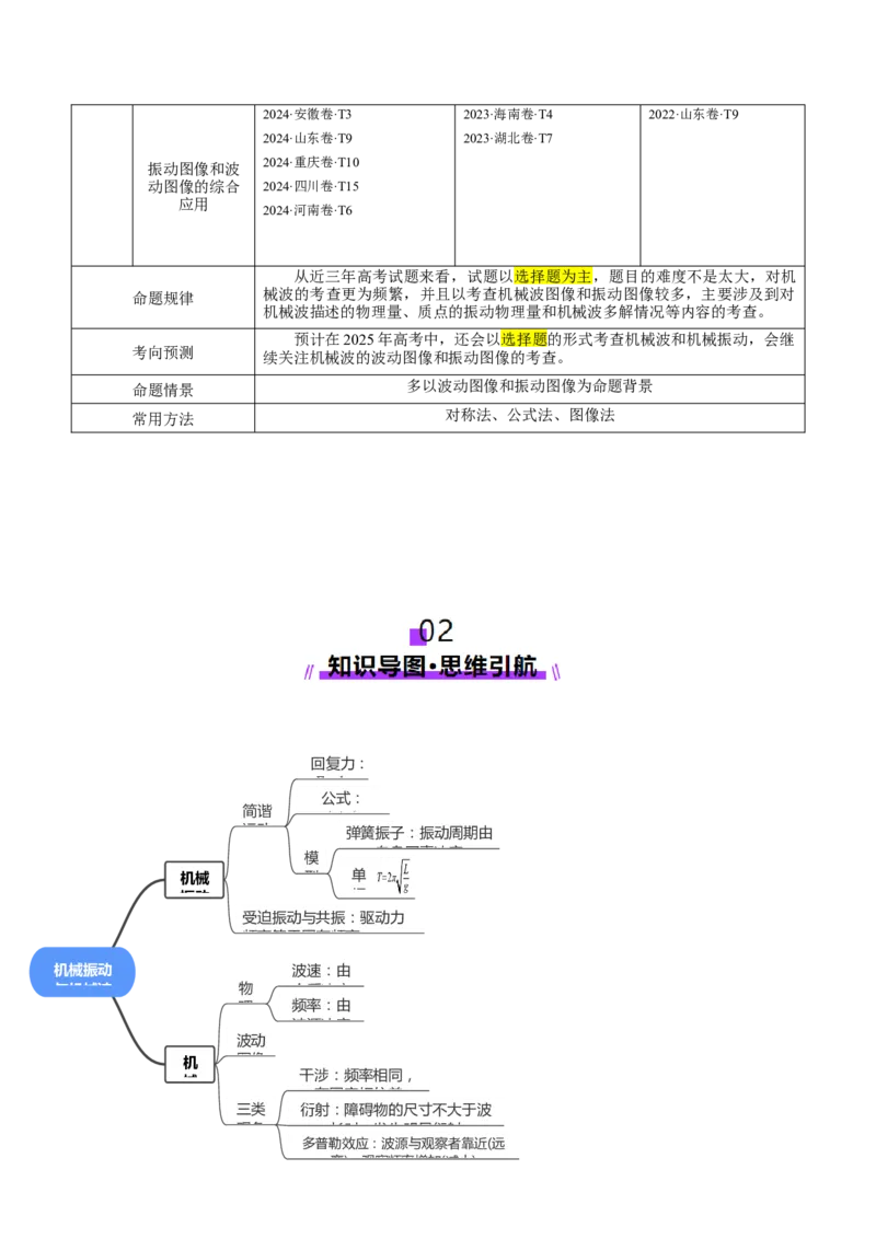 专题15机械振动与机械波（讲义）（解析版）_03高考英语_2025年新高考资料_二轮复习_01高考语文等多个文件_上好课2025年高考物理二轮复习讲练测（新高考通用）