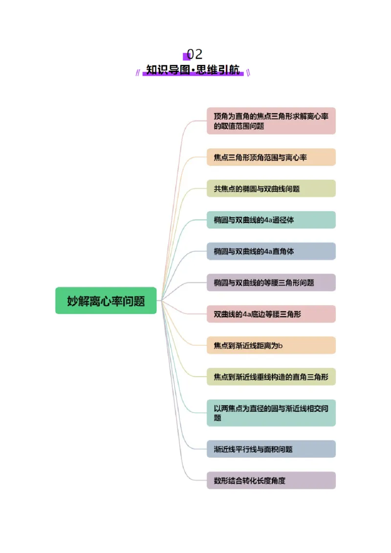 专题17圆锥曲线离心率问题精妙解法（讲义）（解析版）_02高考数学_2025年新高考资料_二轮复习_上好课2025年高考数学二轮复习讲练测（新高考通用）3379306