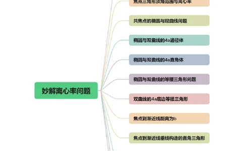 专题17圆锥曲线离心率问题精妙解法（讲义）（解析版）_02高考数学_2025年新高考资料_二轮复习_上好课2025年高考数学二轮复习讲练测（新高考通用）3379306