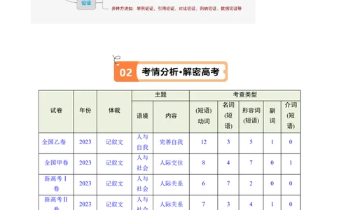 专题14完形填空夹叙夹议文和说明文（讲义）（原卷版）_03高考英语_2024年新高考资料_2.2024二轮复习_高频考点解密2024年高考英语二轮复习高频考点追踪与预测（新高考专用）