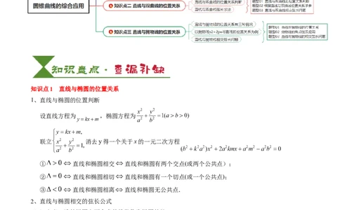 专题17圆锥曲线的综合应用（3知识点+6重难点+5方法技巧+3易错易混）（原卷版）_02高考数学_2025年新高考资料_一轮复习_上好课2025年高考数学一轮复习知识清单3246850