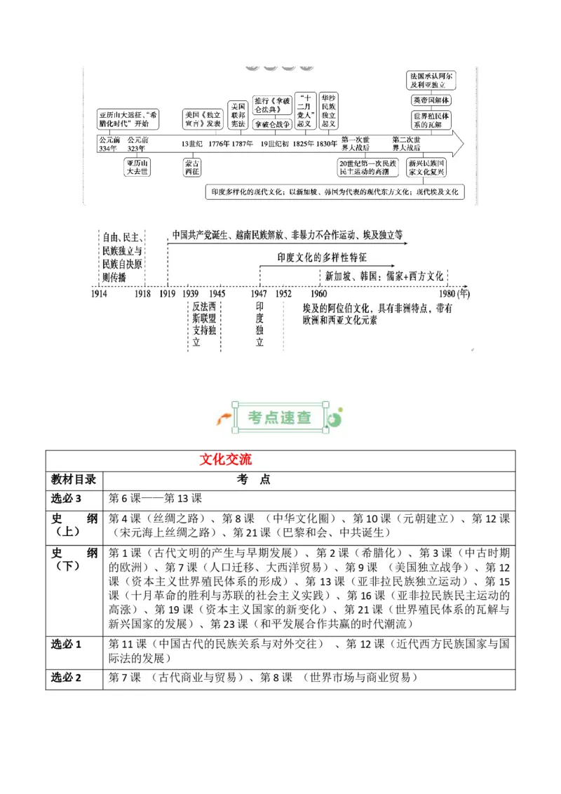 专题19++文化交流+-2025年高考历史一轮复习知识清单_07高考历史_2025年新高考资料_一轮复习_2025年高考历史一轮复习知识清单（完结）