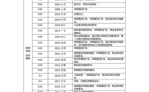 专题15世界殖民体系与亚非拉民族独立运动-2023年高考历史二轮复习高频考点追踪分析与预测（全国通用）_07高考历史_通用版（老高考）复习资料_2023年复习资料