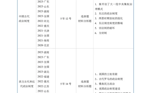 专题14选择性必修1国家制度与社会治理（原卷版）_07高考历史_通用版（老高考）复习资料_2024年复习资料_完五年（2019-2023）高考历史真题分项汇编（全国通用）