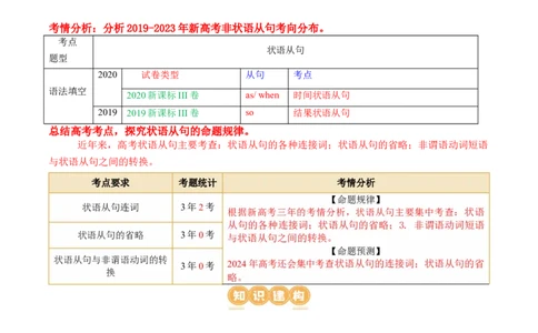 专题13状语从句（讲义）（原卷版）_03高考英语_新高考复习资料_2024年新高考资料_二轮复习资料_2024年高考英语二轮复习讲练测（新教材新高考）_第一部分语法知识