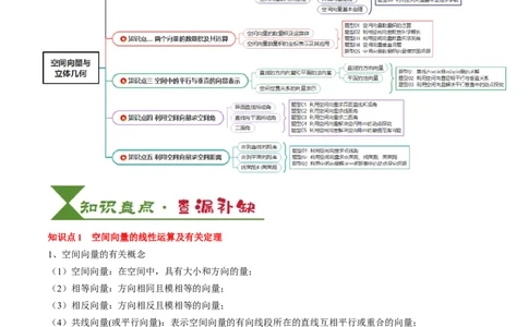 专题14空间向量与立体几何（5知识点+4重难点+8方法技巧+4易错易混）（原卷版）_02高考数学_2025年新高考资料_一轮复习_上好课2025年高考数学一轮复习知识清单3246850