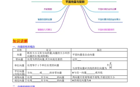 专题15平面向量与复数（学生版）_02高考数学_通用版（老高考）复习资料_2024年复习资料_完备战2024年高考数学一轮复习考点帮（全国通用）_核心考点讲练