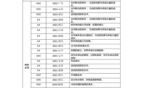 专题18&nbsp;当代世界发展的主要趋势与特点+-+2023年高考历史二轮复习高频考点追踪分析与预测（全国通用）_07高考历史_通用版（老高考）复习资料_2023年复习资料