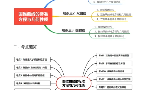 专题16圆锥曲线的标准方程与几何性质（解析版）_02高考数学_2024年新高考资料_1.2024一轮复习_2024年高考数学一轮复习知识清单（新高考专用）