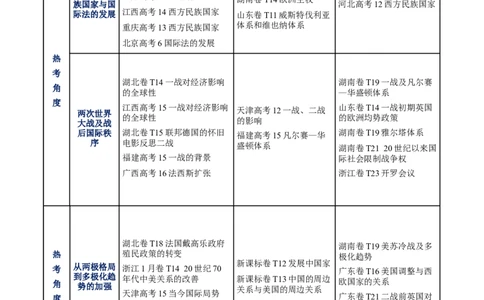 专题13风云变幻&mdash;&mdash;近代以来的国际关系与国际格局的演变（讲义）（原卷版）_07高考历史_2025年新高考资料_二轮复习_01高考语文等多个文件