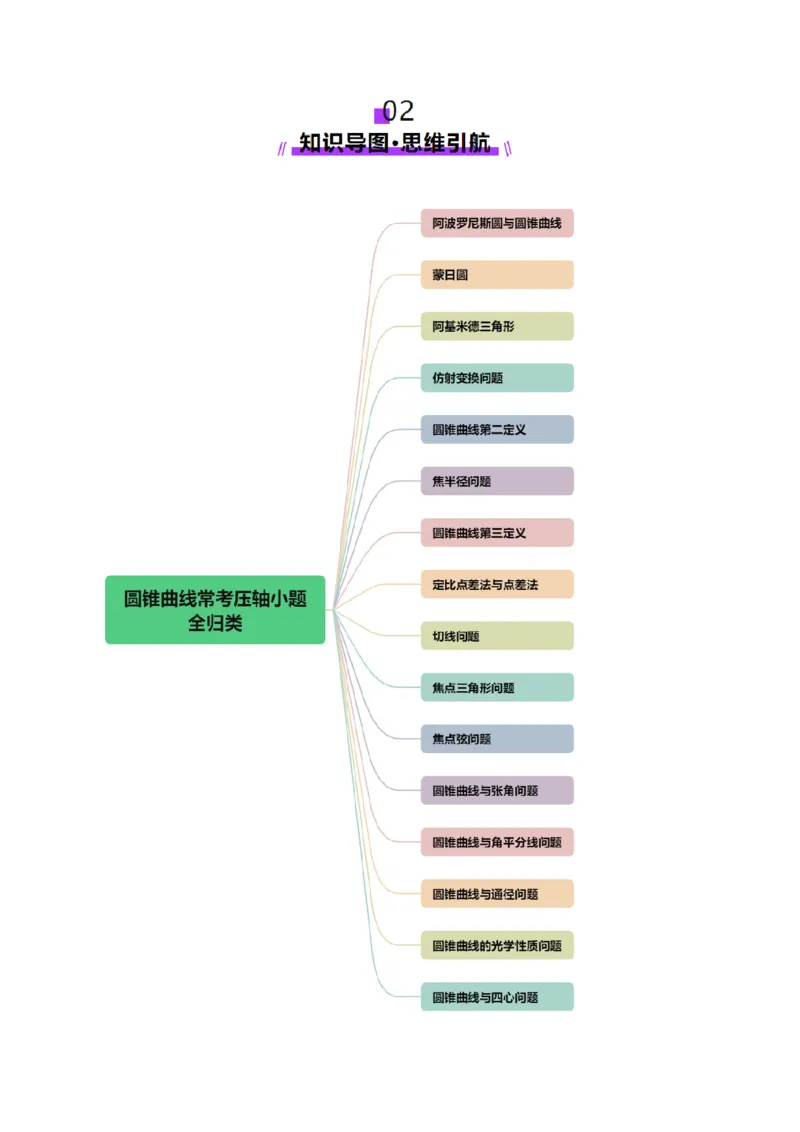 专题18圆锥曲线核心考点压轴小题全面梳理与分类解析（讲义）（原卷版）_02高考数学_2025年新高考资料_二轮复习_上好课2025年高考数学二轮复习讲练测（新高考通用）3379306