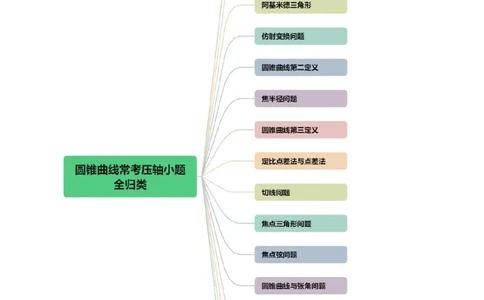 专题18圆锥曲线核心考点压轴小题全面梳理与分类解析（讲义）（原卷版）_02高考数学_2025年新高考资料_二轮复习_上好课2025年高考数学二轮复习讲练测（新高考通用）3379306