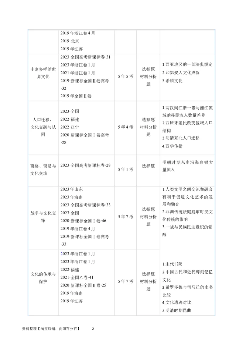 专题16选择性必修3文化交流与传播（解析版）_07高考历史_通用版（老高考）复习资料_2024年复习资料_完五年（2019-2023）高考历史真题分项汇编（全国通用）