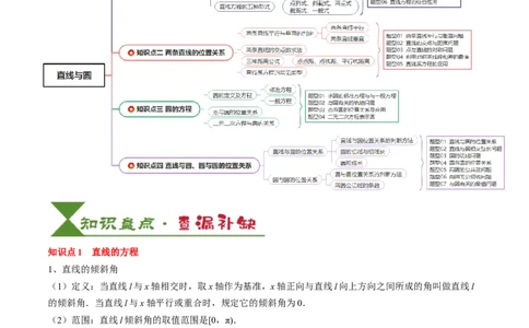 专题15直线与圆（4知识点+3重难点+12方法技巧+4易错易混）（解析版）_02高考数学_2025年新高考资料_一轮复习_上好课2025年高考数学一轮复习知识清单3246850_知识必备&middot;夯基础