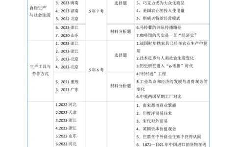 专题15选择性必修2经济与社会生活（原卷版）_07高考历史_通用版（老高考）复习资料_2024年复习资料_完五年（2019-2023）高考历史真题分项汇编（全国通用）