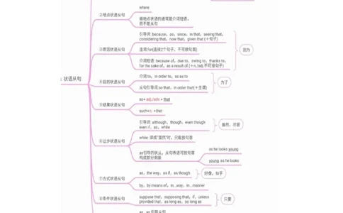 专题13让步条件目的结果状语从句（讲案）解析版_03高考英语_2025年新高考资料_一轮复习_上好课2025年高考英语一轮复习知识清单323949989